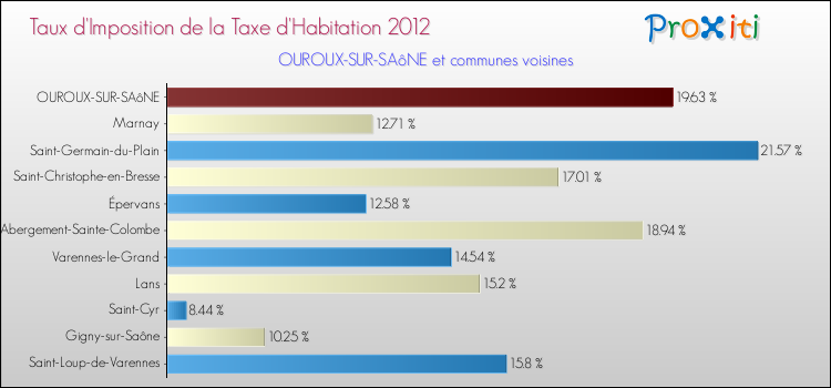 Taux d'imposition de la taxe d'habitation 2012 pour OUROUX-SUR-SAôNE et les communes proches Comparaison des taux d'imposition de la taxe d'habitation 2012 pour OUROUX-SUR-SAôNE et les communes voisines