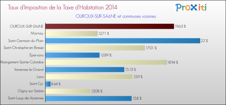 Taux d'imposition de la taxe d'habitation 2014 pour OUROUX-SUR-SAôNE et les communes proches Comparaison des taux d'imposition de la taxe d'habitation 2014 pour OUROUX-SUR-SAôNE et les communes voisines