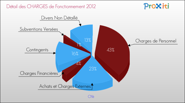 Décomposition des Charges de Fonctionnement 2012 de la commune de OYé Charges de Fonctionnement 2012 pour la commune de OYé