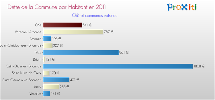 Dette par habitant de la commune en 2011 pour OYé et les communes proches Comparaison de la dette par habitant de la commune en 2011 pour OYé et les communes voisines