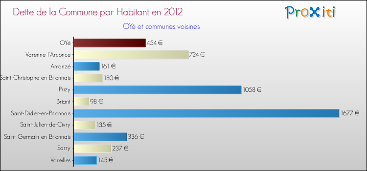 Dette par habitant de la commune en 2012 pour OYé et les communes proches Comparaison de la dette par habitant de la commune en 2012 pour OYé et les communes voisines