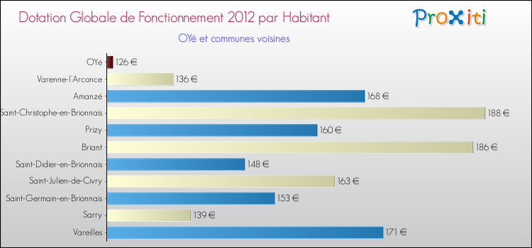 Montant des dotations globales de fonctionnement DGF par Habitant pour OYé et les communes proches Comparaison des des dotations globales de fonctionnement DGF par habitant pour OYé et les communes voisines