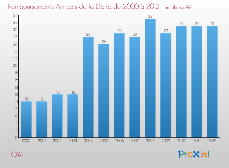 Evolution de l'annuité de la dette pour la commune de OYé de 2000 à 2012 Annuités de la dette pour OYé de 2000 à 2012