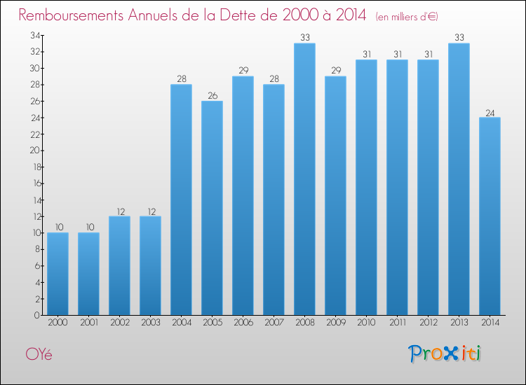 Evolution de l'annuité de la dette pour la commune de OYé de 2000 à 2014 Annuités de la dette pour OYé de 2000 à 2014