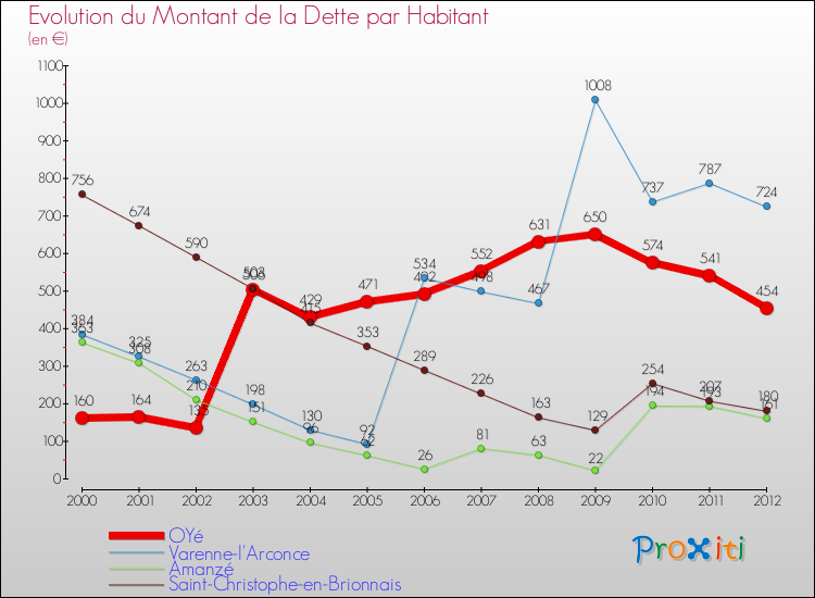 Evolution de la dette par habitant pour la commune de OYé et les communes proches de 2000 à 2012 Comparaison de la dette par habitant pour OYé et les communes voisines de 2000 à 2012
