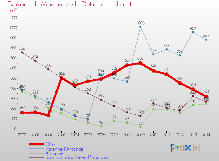 Evolution de la dette par habitant pour la commune de OYé et les communes proches de 2000 à 2014 Comparaison de la dette par habitant pour OYé et les communes voisines de 2000 à 2014