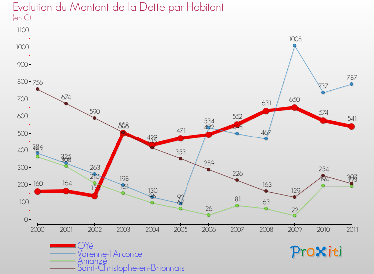 Evolution de la dette par habitant pour la commune de OYé et les communes proches Comparaison de la dette par habitant pour OYé et les communes voisines