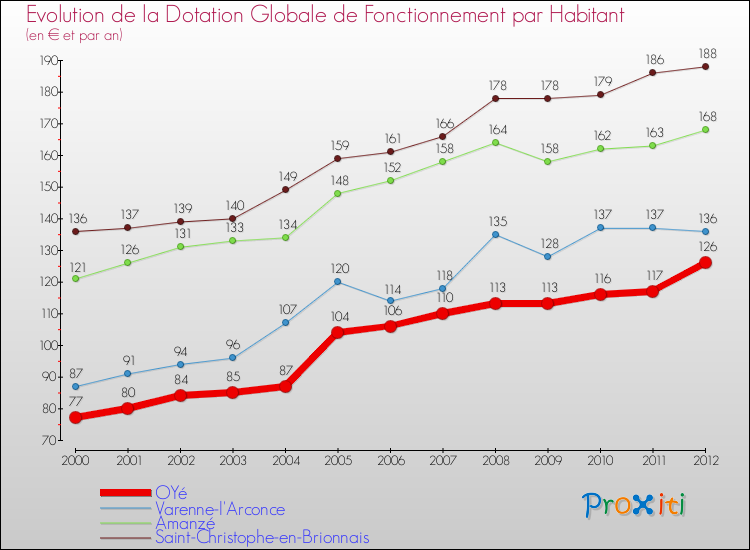 Evolution et montant de la dotation globale de fonctionnement par Habitant pour OYé et les communes proches Comparaison des dotations globales de fonctionnement par habitant pour OYé et les communes voisines
