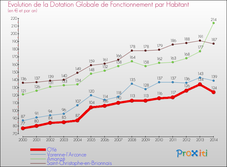 Evolution et montant de la dotation globale de fonctionnement par Habitant pour OYé et les communes proches de 2000 à 2014. Comparaison des dotations globales de fonctionnement par habitant pour OYé et les communes voisines de 2000 à 2014.