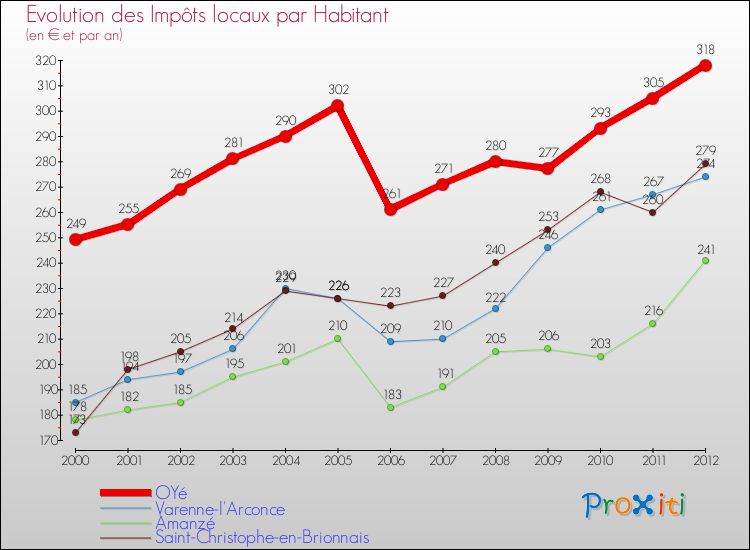 Evolution et montant des impôts locaux par Habitant pour OYé et les communes proches Comparaison des impôts locaux par habitant pour OYé et les communes voisines
