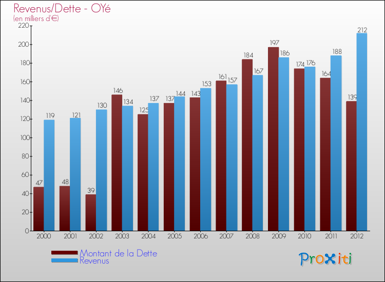 Evolution comparée de la dette et des revenus pour la commune de OYé de 2000 à 2012 Comparaison de la dette et des revenus pour OYé de 2000 à 2012