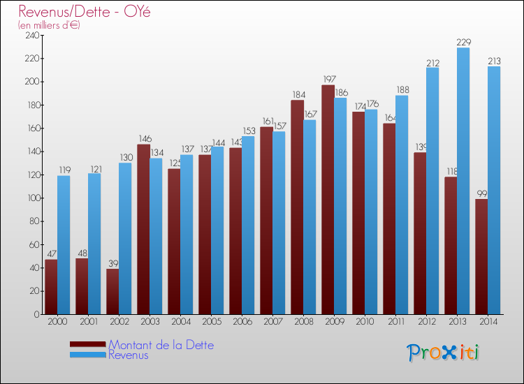 Evolution comparée de la dette et des revenus pour la commune de OYé de 2000 à 2014 Comparaison de la dette et des revenus pour OYé de 2000 à 2014