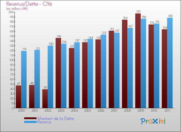 Evolution comparée de la dette et des revenus pour la commune de OYé de 2000 à 2011 Comparaison de la dette et des revenus pour OYé de 2000 à 2011