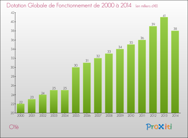 Evolution du montant de la Dotation Globale de Fonctionnement pour la commune de OYé de 2000 à 2014 Evolution du montant de la Dotation Globale de Fonctionnement pour OYé de 2000 à 2014