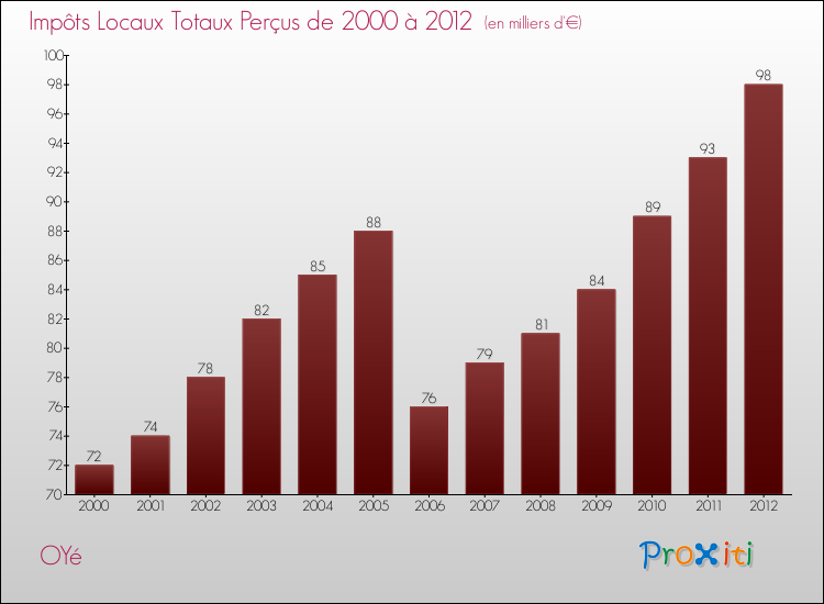 Evolution des Impôts Locaux pour la commune de OYé de 2000 à 2012 Evolution des Impôts Locaux pour OYé de 2000 à 2012