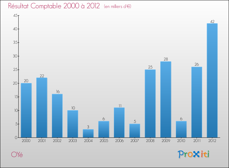 Evolution du résultat comptable pour la commune de OYé de 2000 à 2012 Evolution du résultat comptable pour OYé de 2000 à 2012