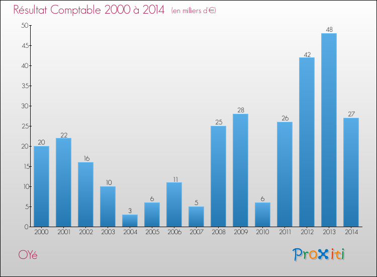 Evolution du résultat comptable pour la commune de OYé de 2000 à 2014 Evolution du résultat comptable pour OYé de 2000 à 2014