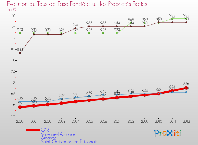 Evolution du taux de la taxe foncière sur le bati pour OYé et les communes proches de 2000 à 2012 Comparaison des taux de taxe foncière sur le bati pour OYé et les communes voisines de 2000 à 2012