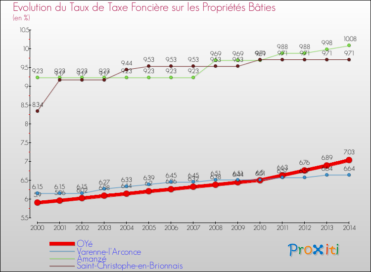 Evolution du taux de la taxe foncière sur le bati pour OYé et les communes proches de 2000 à 2014 Comparaison des taux de taxe foncière sur le bati pour OYé et les communes voisines de 2000 à 2014