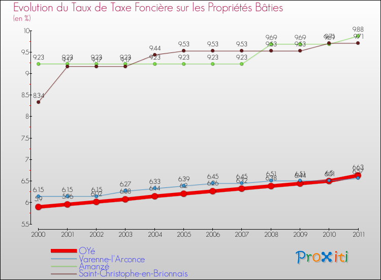 Evolution du taux de la taxe foncière sur le bati pour OYé et les communes proches Comparaison des taux de taxe foncière sur le bati pour OYé et les communes voisines