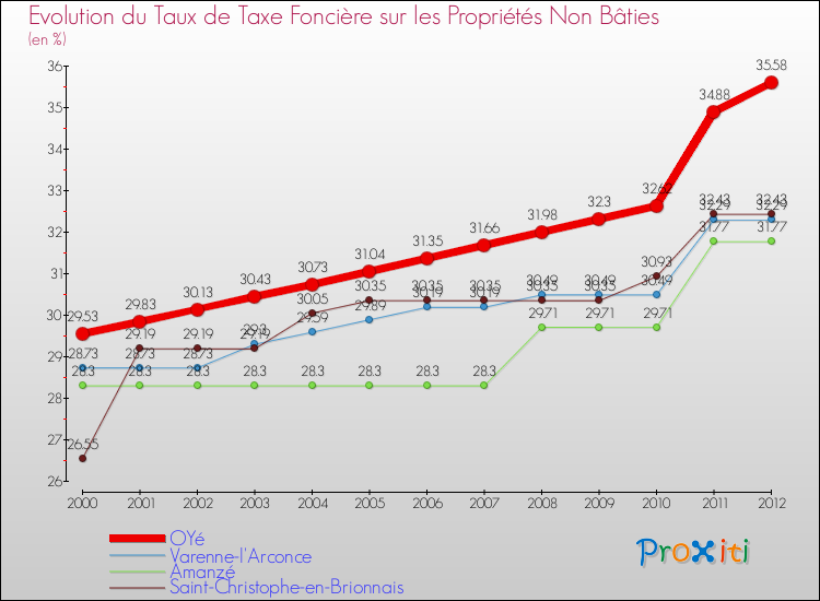 Evolution du taux de la taxe foncière sur les immeubles et terrains non batis pour OYé et les communes proches de 2000 à 2012 Comparaison des taux de la taxe foncière sur les immeubles et terrains non batis pour OYé et les communes voisines de 2000 à 2012