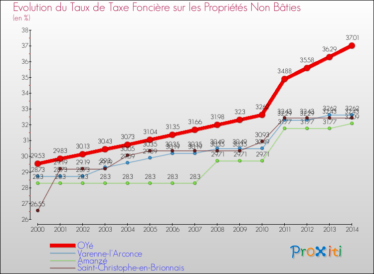 Evolution du taux de la taxe foncière sur les immeubles et terrains non batis pour OYé et les communes proches de 2000 à 2014 Comparaison des taux de la taxe foncière sur les immeubles et terrains non batis pour OYé et les communes voisines de 2000 à 2014