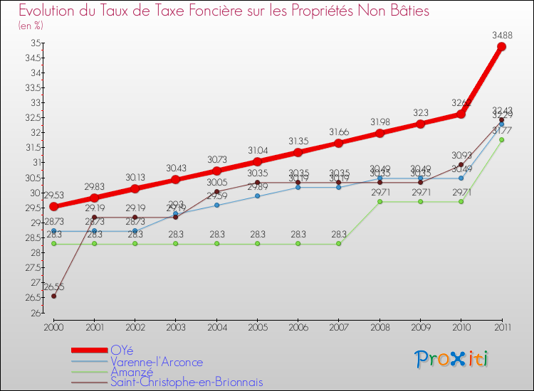 Evolution du taux de la taxe foncière sur les immeubles et terrains non batis pour OYé et les communes proches Comparaison des taux de la taxe foncière sur les immeubles et terrains non batis pour OYé et les communes voisines