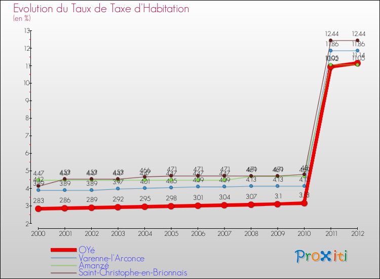 Evolution du taux de la taxe d'habitation pour OYé et les communes proches Comparaison des taux de la taxe d'habitation pour OYé et les communes voisines