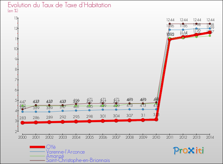 Evolution du taux de la taxe d'habitation pour OYé et les communes proches de 2000 à 2014 Comparaison des taux de la taxe d'habitation pour OYé et les communes voisines de 2000 à 2014
