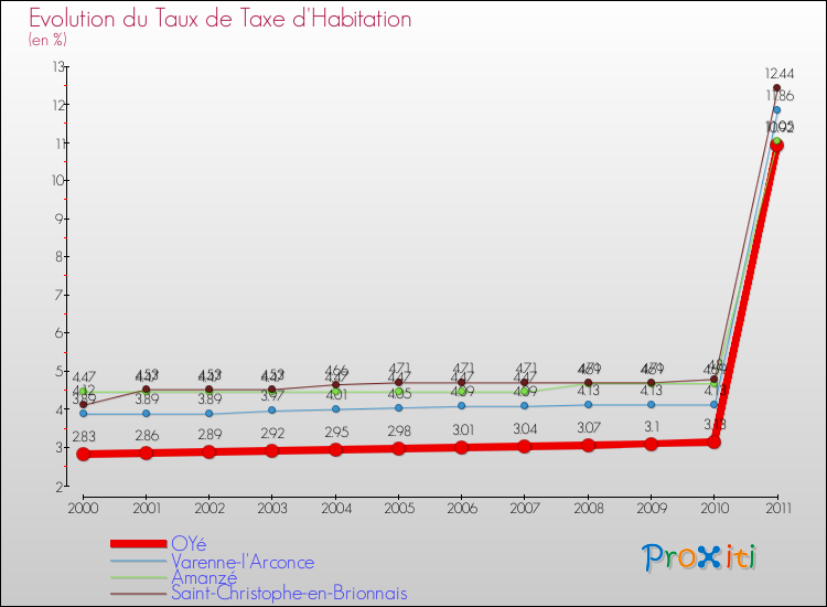 Evolution du taux de la taxe d'habitation pour OYé et les communes proches Comparaison des taux de la taxe d'habitation pour OYé et les communes voisines