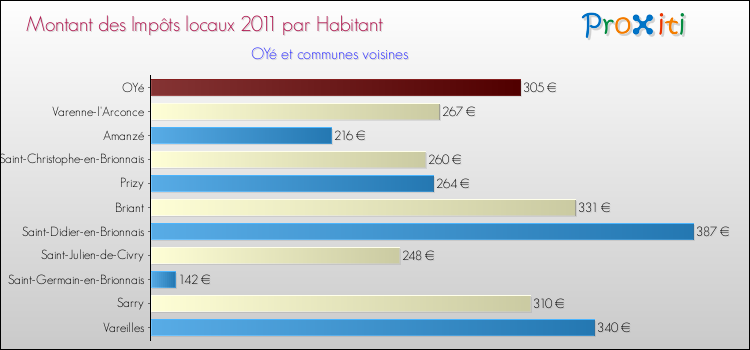 Montant des impôts locaux par Habitant pour OYé et les communes proches Comparaison des impôts locaux par habitant pour OYé et les communes voisines