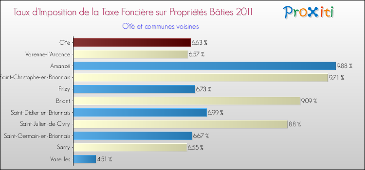 Taux d'imposition de la taxe foncière sur le bati 2011 pour OYé et les communes proches Comparaison des taux d'imposition de la taxe foncière sur le bati 2011 pour OYé et les communes voisines