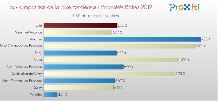 Taux d'imposition de la taxe foncière sur le bati 2012 pour OYé et les communes proches Comparaison des taux d'imposition de la taxe foncière sur le bati 2012 pour OYé et les communes voisines