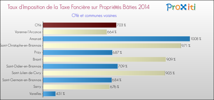 Taux d'imposition de la taxe foncière sur le bati 2014 pour OYé et les communes proches Comparaison des taux d'imposition de la taxe foncière sur le bati 2014 pour OYé et les communes voisines