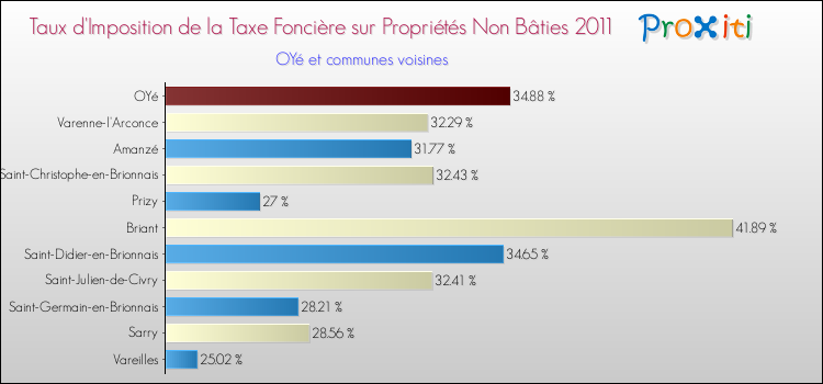 Taux d'imposition de la taxe foncière sur les immeubles et terrains non batis 2011 pour OYé et les communes proches Comparaison des taux d'imposition de la taxe foncière sur les immeubles et terrains non batis 2011 pour OYé et les communes voisines