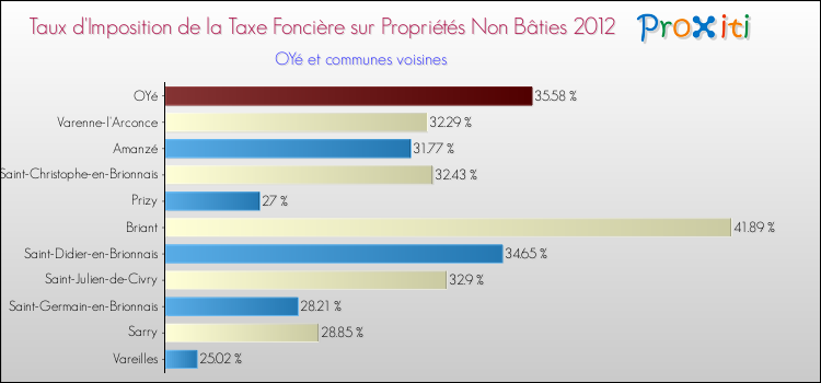 Taux d'imposition de la taxe foncière sur les immeubles et terrains non batis 2012 pour OYé et les communes proches Comparaison des taux d'imposition de la taxe foncière sur les immeubles et terrains non batis 2012 pour OYé et les communes voisines