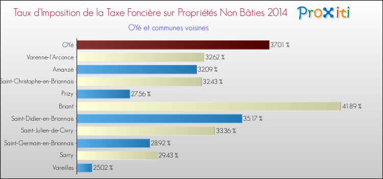 Taux d'imposition de la taxe foncière sur les immeubles et terrains non batis 2014 pour OYé et les communes proches Comparaison des taux d'imposition de la taxe foncière sur les immeubles et terrains non batis 2014 pour OYé et les communes voisines