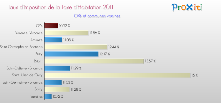 Taux d'imposition de la taxe d'habitation 2011 pour OYé et les communes proches Comparaison des taux d'imposition de la taxe d'habitation 2011 pour OYé et les communes voisines