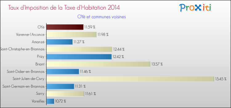 Taux d'imposition de la taxe d'habitation 2014 pour OYé et les communes proches Comparaison des taux d'imposition de la taxe d'habitation 2014 pour OYé et les communes voisines