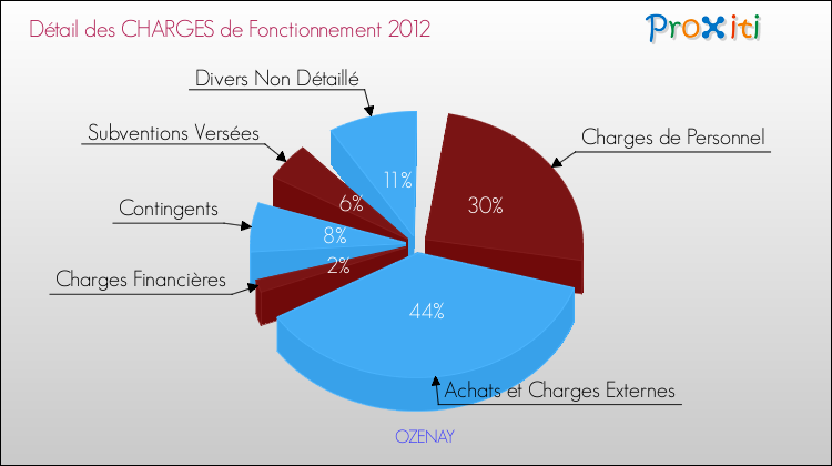 Décomposition des Charges de Fonctionnement 2012 de la commune de OZENAY Charges de Fonctionnement 2012 pour la commune de OZENAY