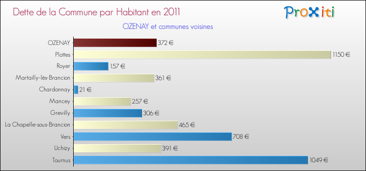 Dette par habitant de la commune en 2011 pour OZENAY et les communes proches Comparaison de la dette par habitant de la commune en 2011 pour OZENAY et les communes voisines