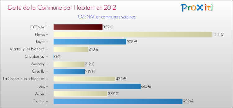 Dette par habitant de la commune en 2012 pour OZENAY et les communes proches Comparaison de la dette par habitant de la commune en 2012 pour OZENAY et les communes voisines