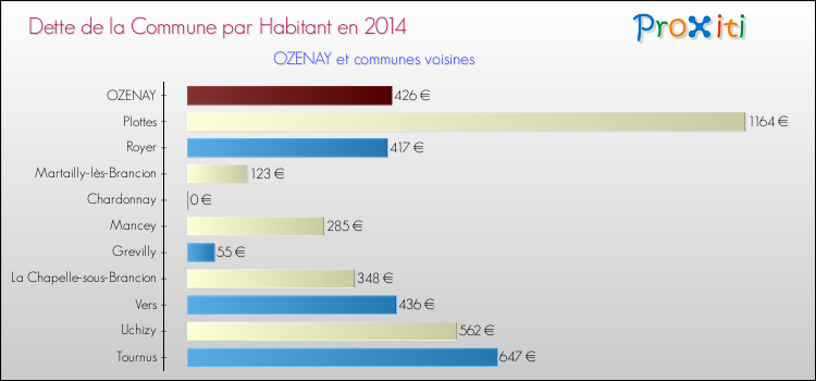 Dette par habitant de la commune en 2014 pour OZENAY et les communes proches Comparaison de la dette par habitant de la commune en 2014 pour OZENAY et les communes voisines