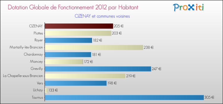 Montant des dotations globales de fonctionnement DGF par Habitant pour OZENAY et les communes proches Comparaison des des dotations globales de fonctionnement DGF par habitant pour OZENAY et les communes voisines