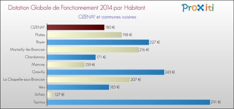 Montant des dotations globales de fonctionnement DGF par Habitant pour OZENAY et les communes proches en 2014. Comparaison des des dotations globales de fonctionnement DGF par habitant pour OZENAY et les communes voisines en 2014.