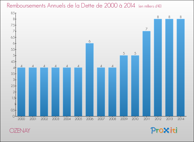 Evolution de l'annuité de la dette pour la commune de OZENAY de 2000 à 2014 Annuités de la dette pour OZENAY de 2000 à 2014