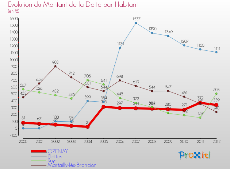 Evolution de la dette par habitant pour la commune de OZENAY et les communes proches de 2000 à 2012 Comparaison de la dette par habitant pour OZENAY et les communes voisines de 2000 à 2012