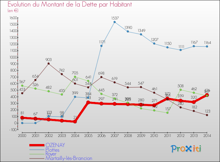 Evolution de la dette par habitant pour la commune de OZENAY et les communes proches de 2000 à 2014 Comparaison de la dette par habitant pour OZENAY et les communes voisines de 2000 à 2014