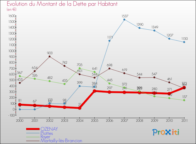 Evolution de la dette par habitant pour la commune de OZENAY et les communes proches Comparaison de la dette par habitant pour OZENAY et les communes voisines