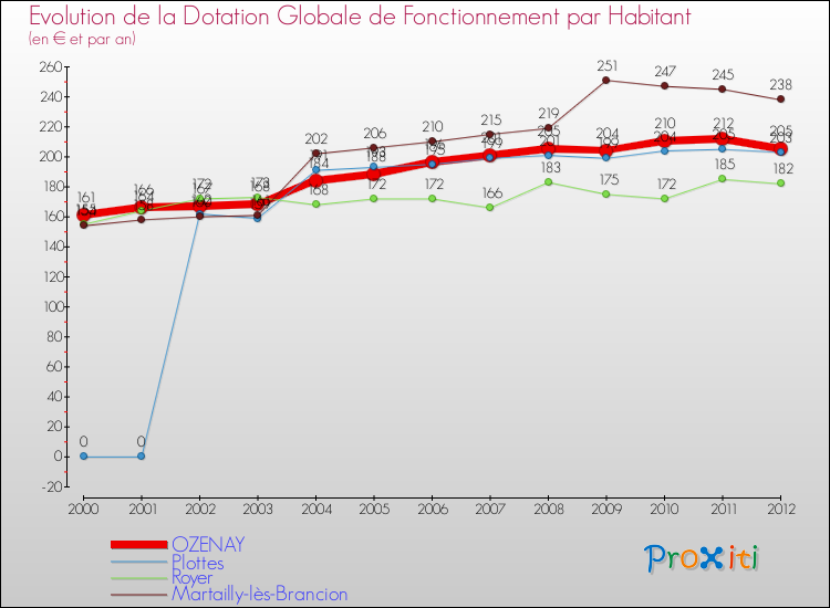 Evolution et montant de la dotation globale de fonctionnement par Habitant pour OZENAY et les communes proches Comparaison des dotations globales de fonctionnement par habitant pour OZENAY et les communes voisines